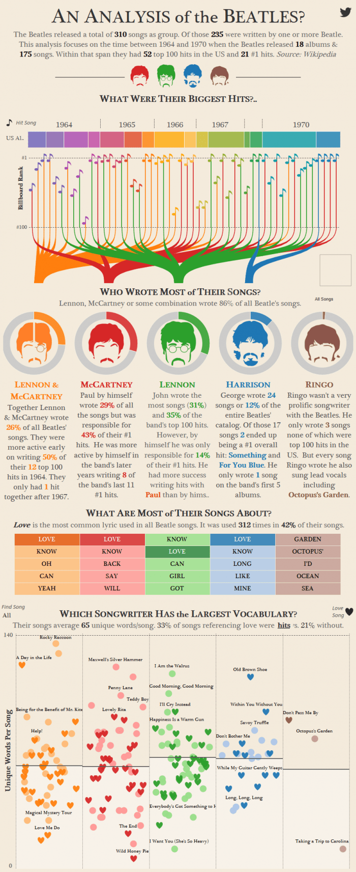 beatles analysis