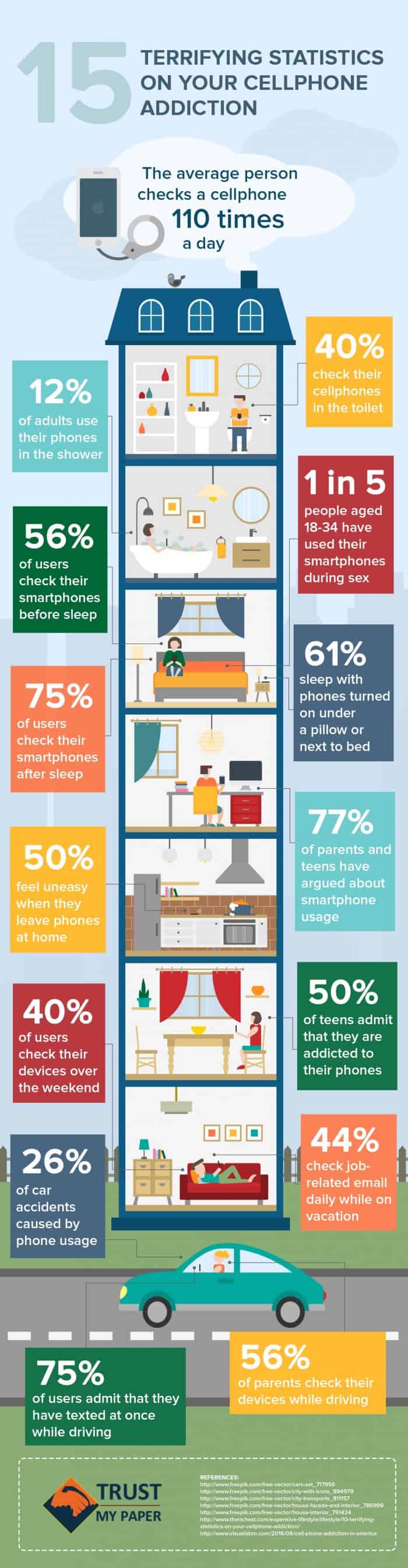 15 Terrifying Statistics About Cell Phone Addiction