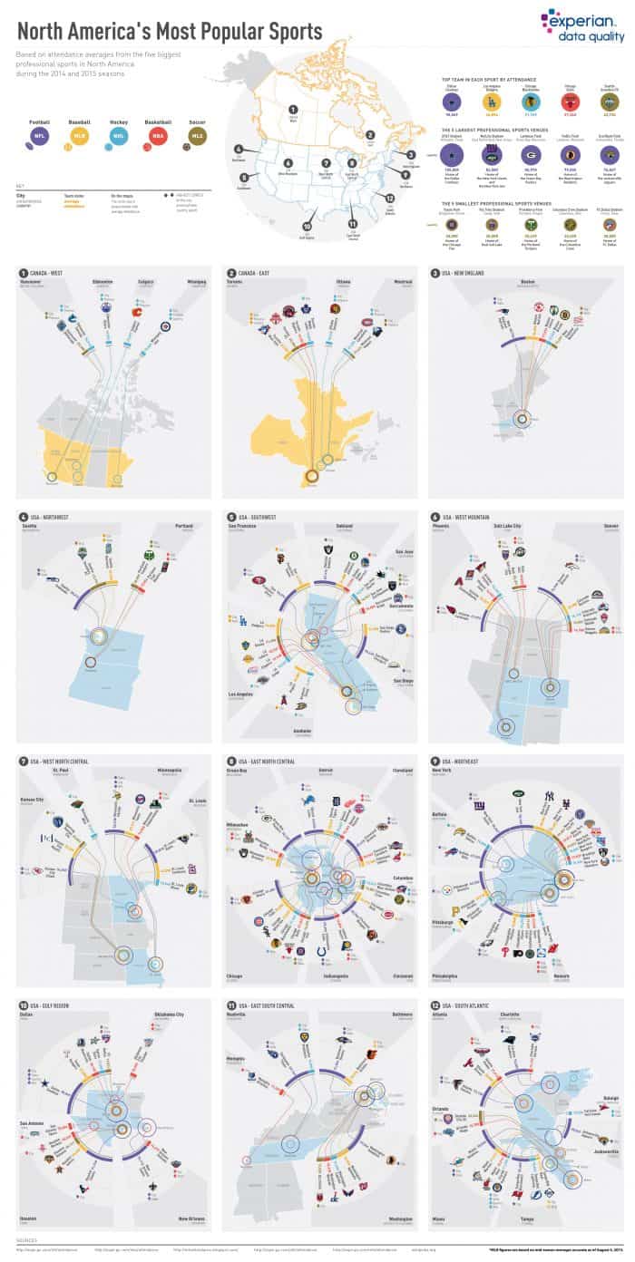 Infographic about most popular sports in North America