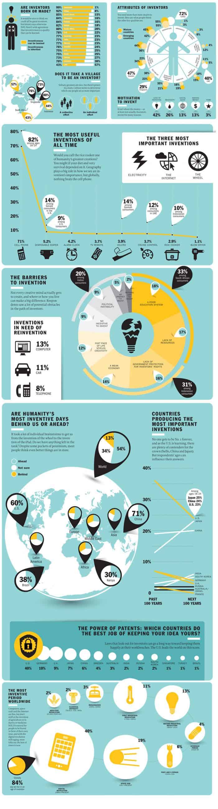 Results from a poll about the most important human inventions translated into infographic.