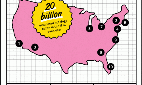 Here's How Much The U.S. Loves Hot Dogs