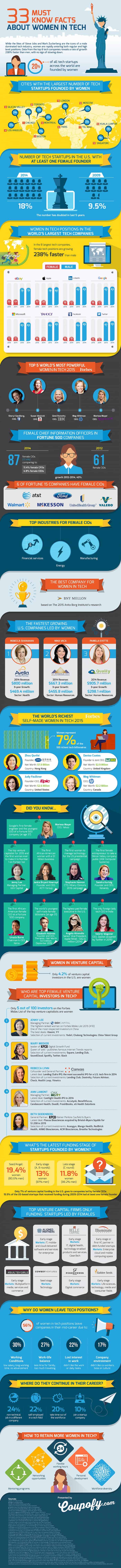 33 Must-Know Facts About Women in Technology