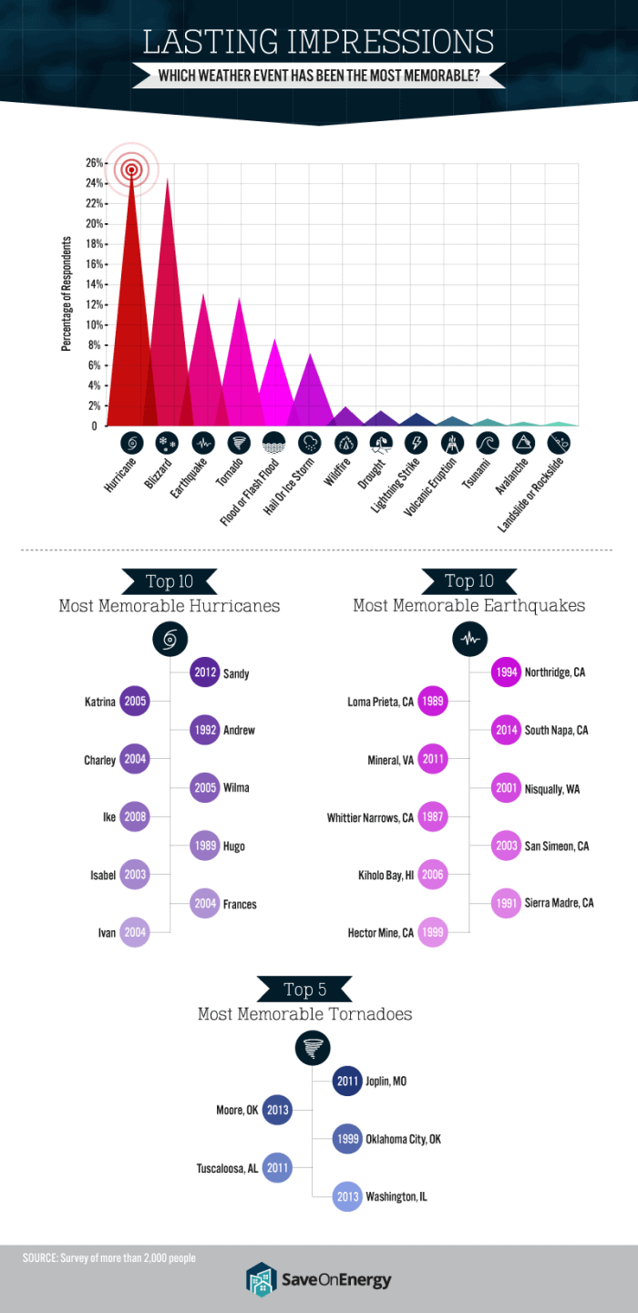 These Are The Extreme Weather Events That Terrify Americans Most