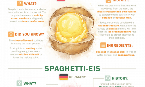 Infographic showing some interesting types of ice cream from around the world