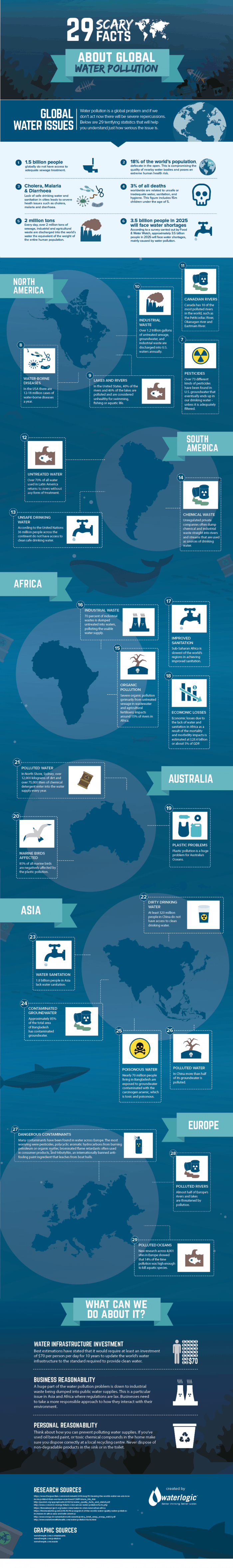 water pollution facts