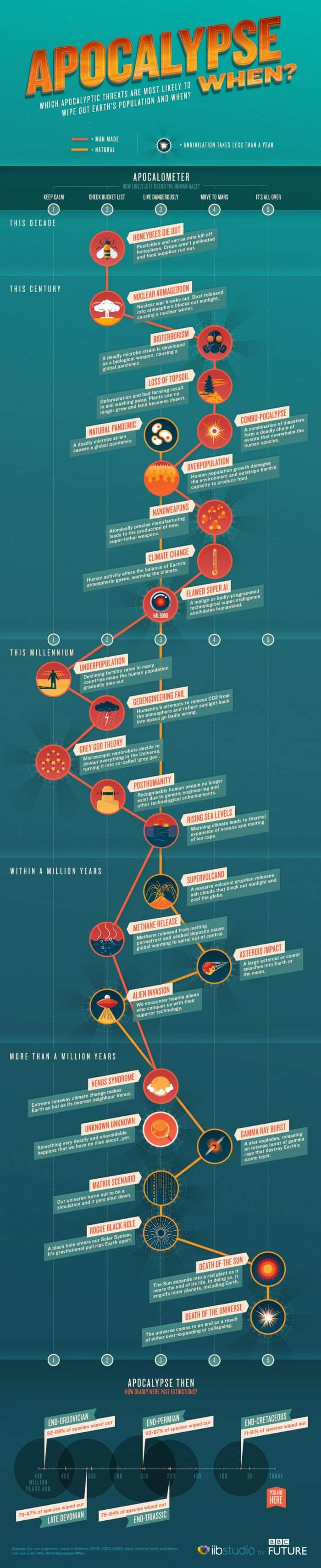 World-Ending Scenarios: This Is How The Apocalypse May Happen