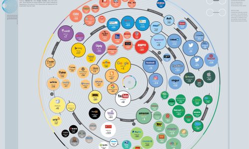 100 most popular websites infographic in the world by traffic