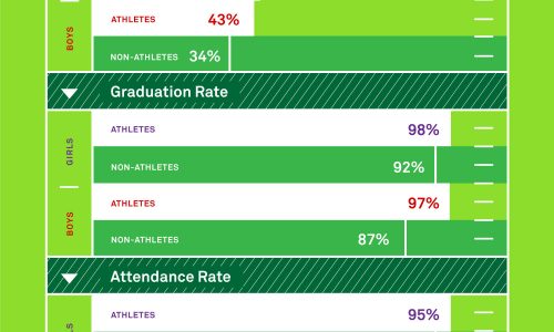 This Is Just How Wrong The "Dumb Jock" Stereotype Is