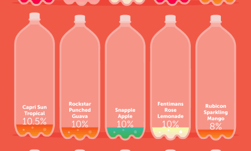 How Much Real Fruit Is In Your Favorite Soda?