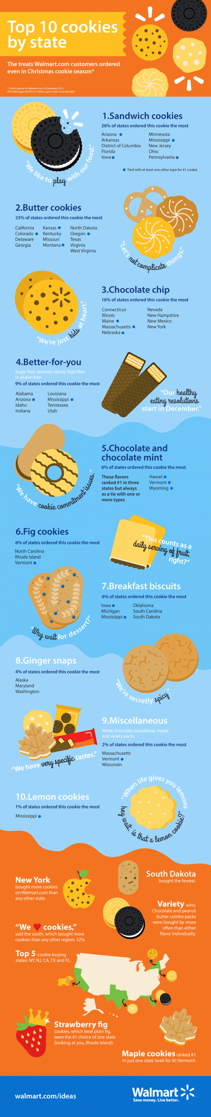 These Are The Most Popular Cookies In the U.S.