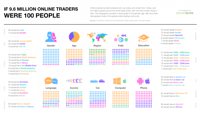 the online trading community by the numbers as represented by 100 people