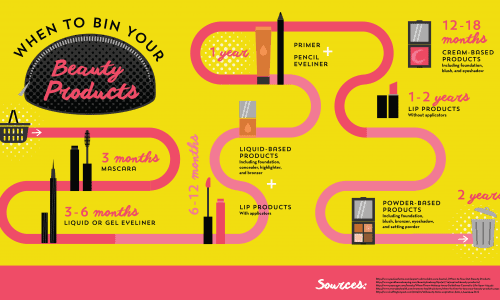 timeline infographic on when to throw your makeup away