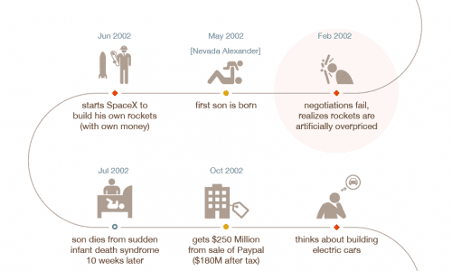 Infographic showing Elon Musk`s life from his birth to where he is today.