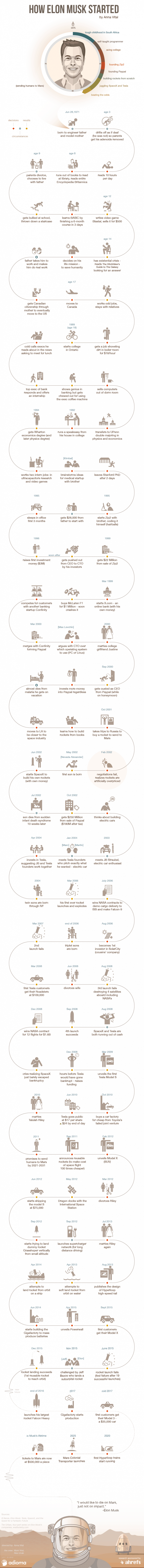 Infographic showing Elon Musk`s life from his birth to where he is today.