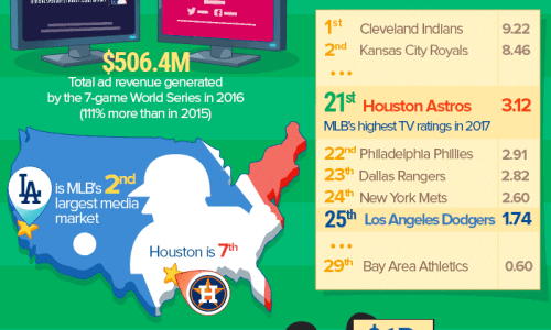 Facts about the 2017 113th World Series