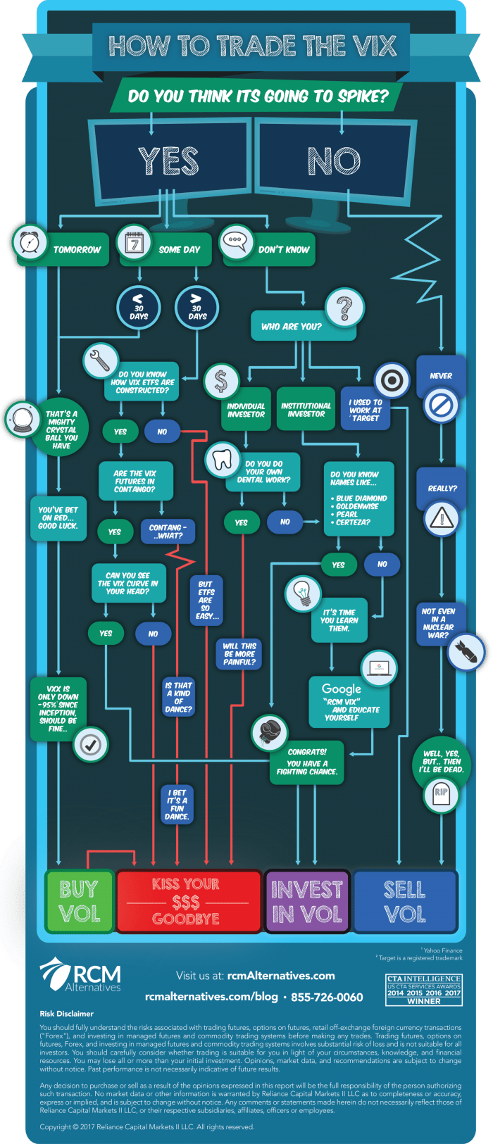 flowchart diagram on how to trade the VIX volatility index