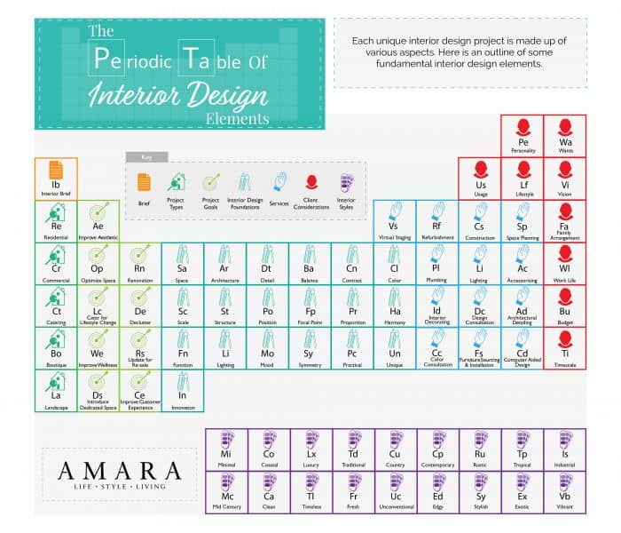 interior design process visualized as a periodic table