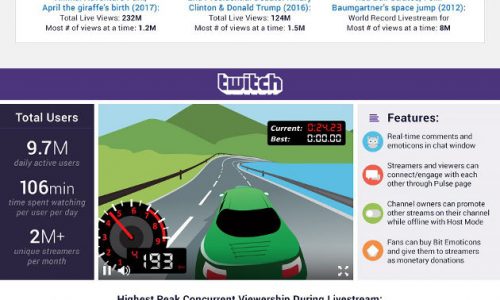 Statistics on the live streaming revolution.