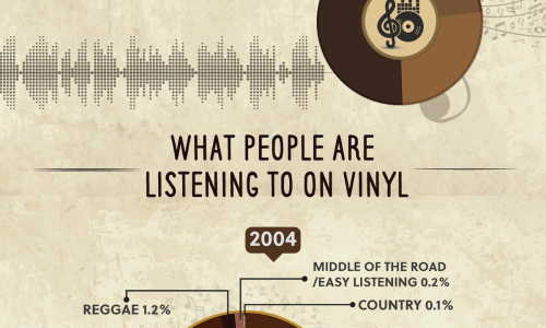 Infographic about the comeback of the vinyl records.