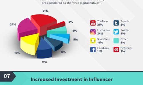 Top Social Media Trends In 2018