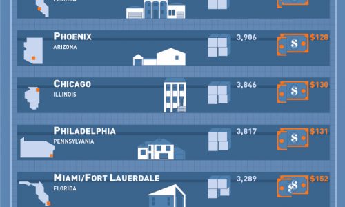 The types of homes you can buy for 500k around the US