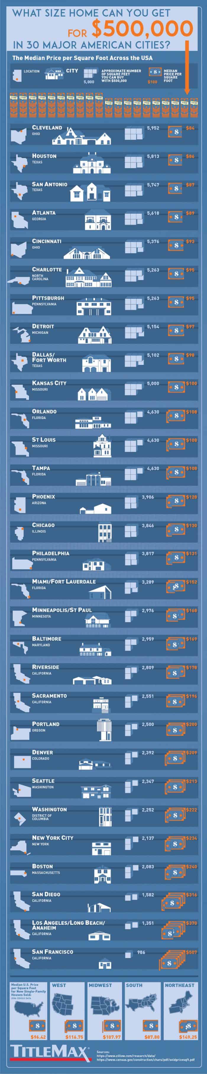 The types of homes you can buy for 500k around the US