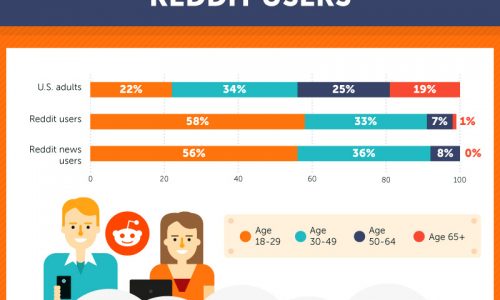 Infographic with 109 stats and facts about the fan-favorite discussion board Reddit.