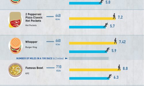 infographic depicting how much exercise is required to burn off junk food calories