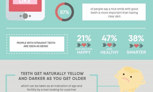 The Role of Your Teeth in Attracting a Partner