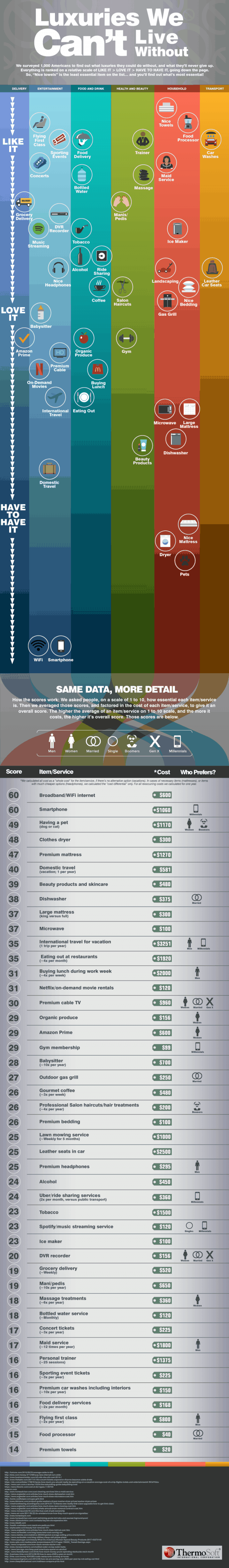 a survey of luxuries Americans can't live without