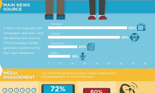 images of statistics of millennial media consumption