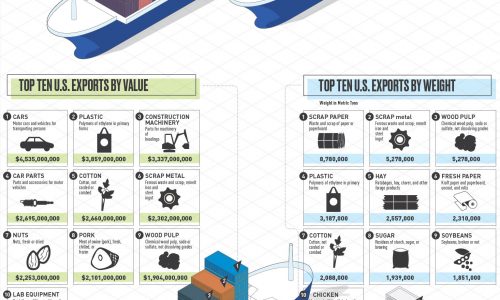 infographic discusses domestic imports and exports in the united states