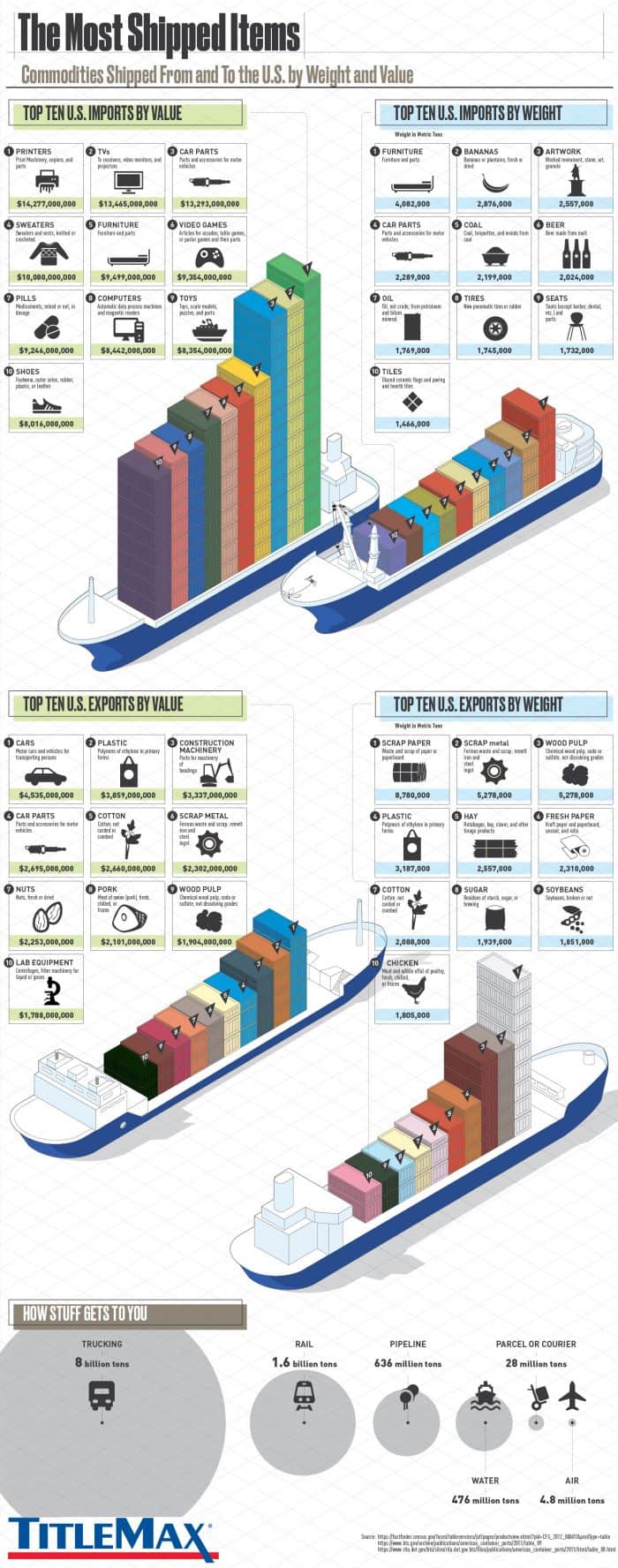 infographic discusses domestic imports and exports in the united states