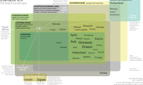 a diagram of the Brexit options for Britain