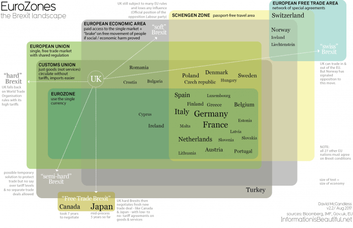 a diagram of the Brexit options for Britain