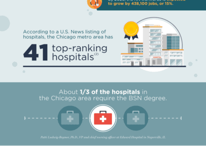 infographic on BSN nurse market in chicago infog