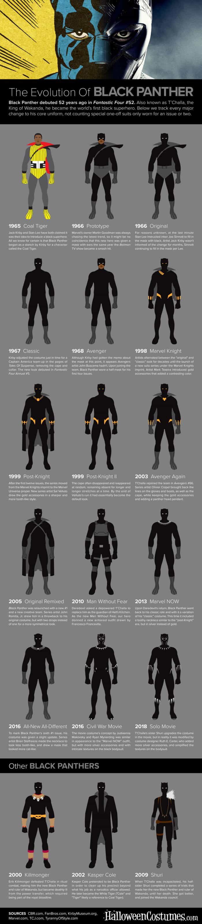 infographic of different outfits worn by superhero Black Panther