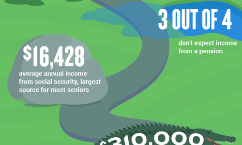 infographic describes the potential pitfalls of retirement