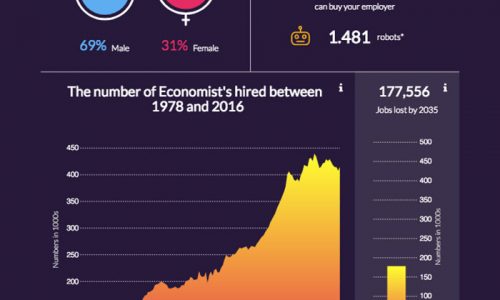 infographic describes the rise of robots and automated technology and how it could affect careers