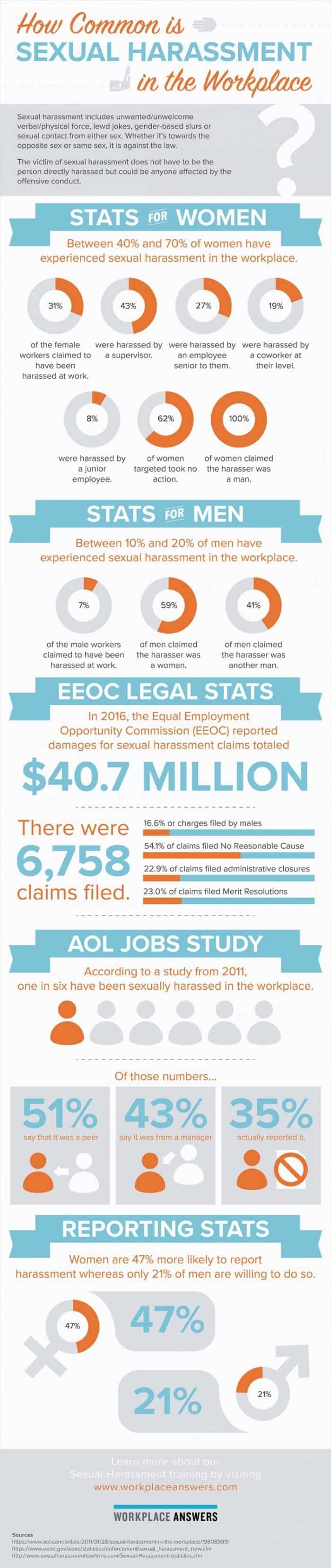 infographic explores how common sexual harassment in the workplace is, including EEOC claims for 2016