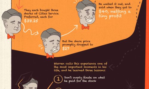 infographic describes warren buffett's early years