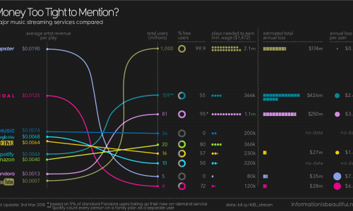 infographic provides information about different streaming services, including which ones pay well and who has the most users