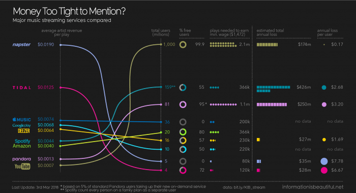 infographic provides information about different streaming services, including which ones pay well and who has the most users