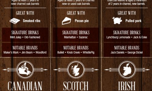 infographic about whiskey types and signature drinks