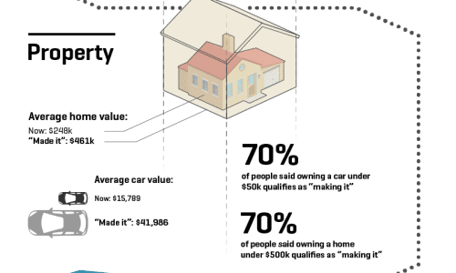 infographic describes the american dream and how to obtain it