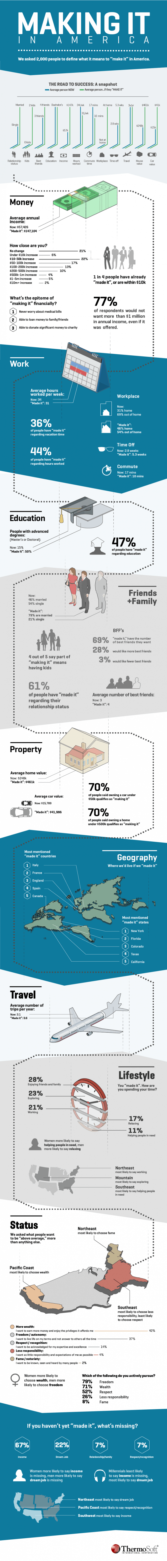 infographic describes the american dream and how to obtain it