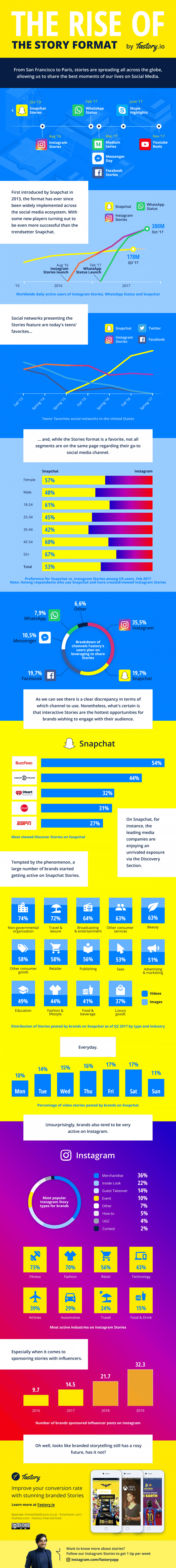 infographic describes Rise of the Social Network Story