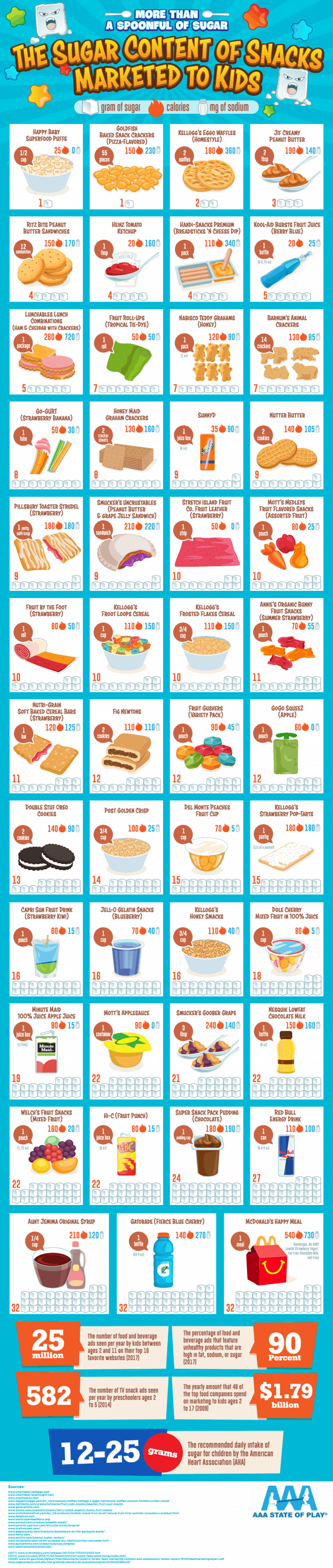 infographic describes Snacks Marketed to Kids have High Sugar Content Infographic, hidden sugars, foods to avoid for kids