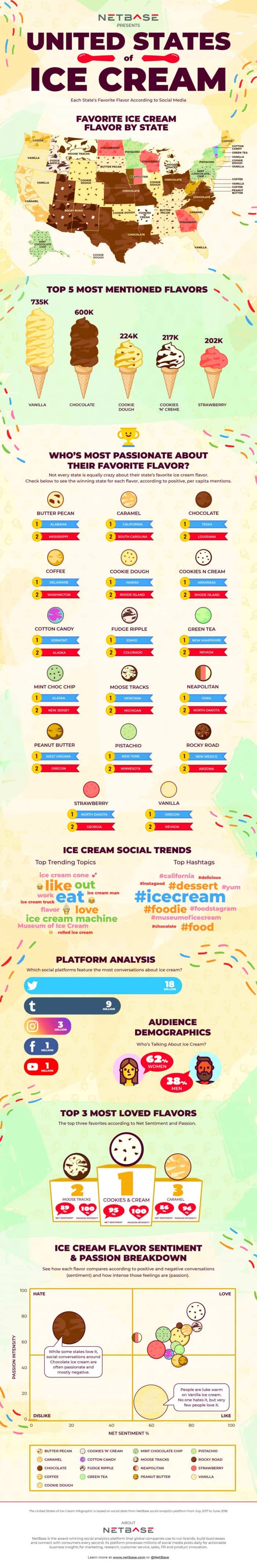 fave icecream per state infographic