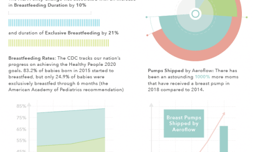 ACA's effect on breastfeeding